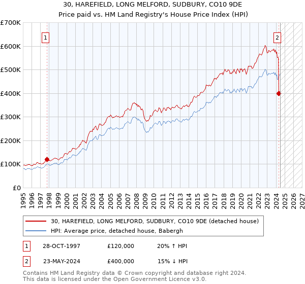 30, HAREFIELD, LONG MELFORD, SUDBURY, CO10 9DE: Price paid vs HM Land Registry's House Price Index