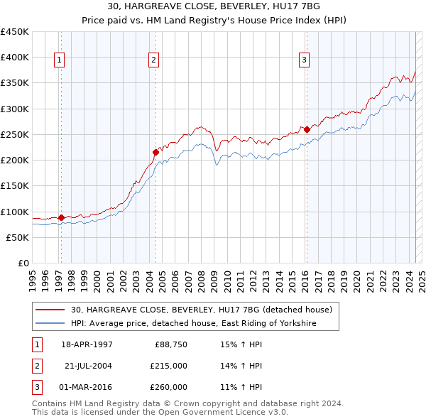 30, HARGREAVE CLOSE, BEVERLEY, HU17 7BG: Price paid vs HM Land Registry's House Price Index