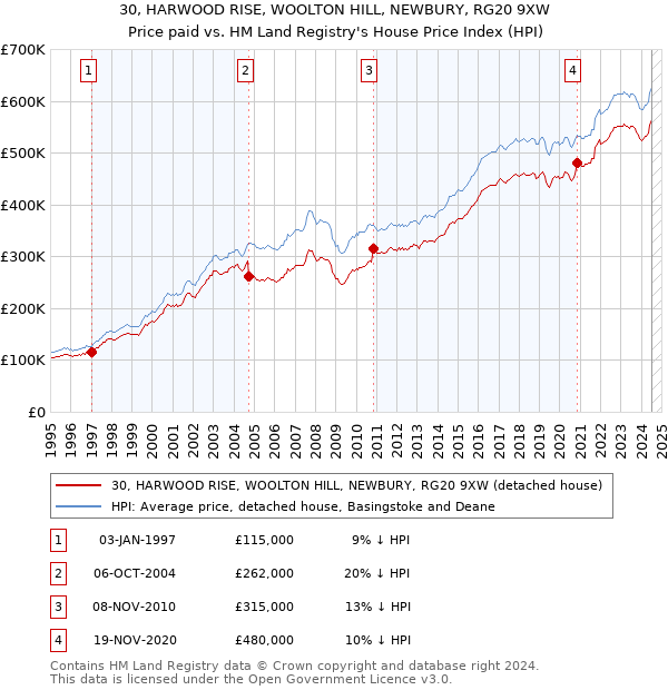 30, HARWOOD RISE, WOOLTON HILL, NEWBURY, RG20 9XW: Price paid vs HM Land Registry's House Price Index