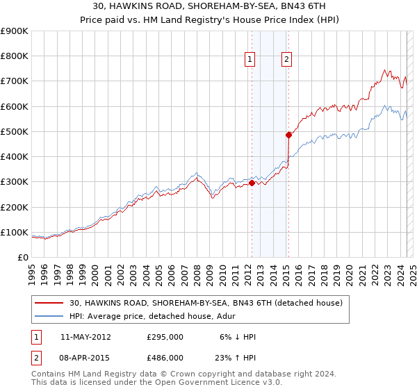 30, HAWKINS ROAD, SHOREHAM-BY-SEA, BN43 6TH: Price paid vs HM Land Registry's House Price Index