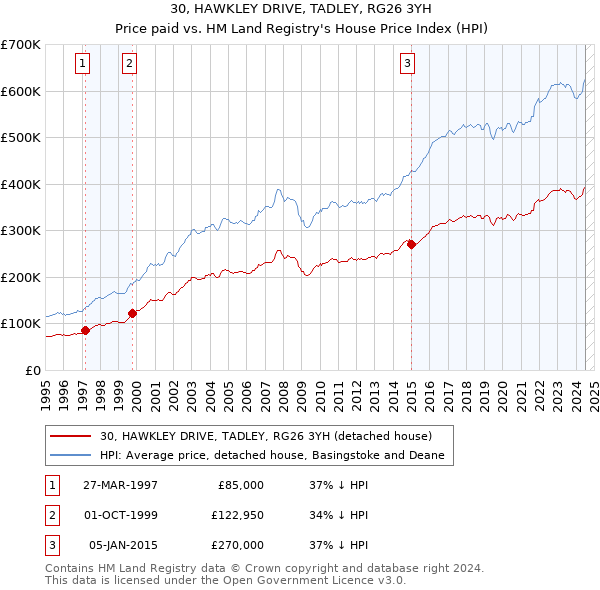 30, HAWKLEY DRIVE, TADLEY, RG26 3YH: Price paid vs HM Land Registry's House Price Index