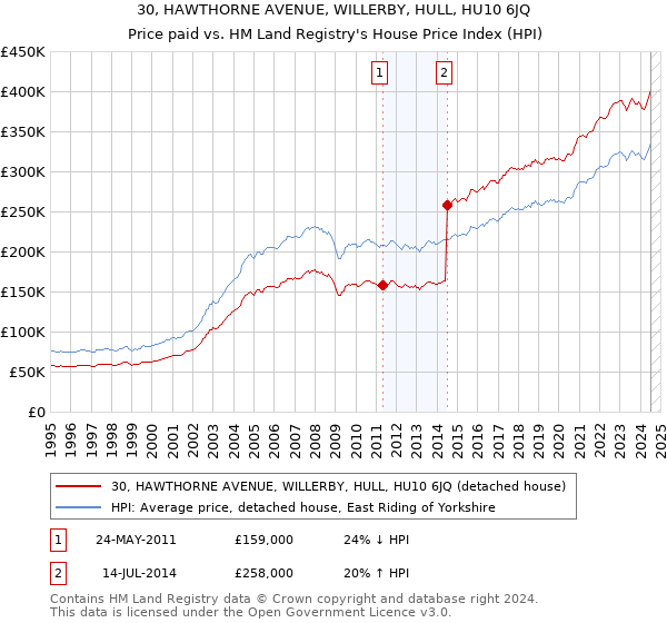 30, HAWTHORNE AVENUE, WILLERBY, HULL, HU10 6JQ: Price paid vs HM Land Registry's House Price Index