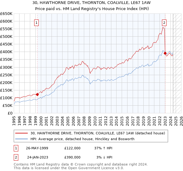 30, HAWTHORNE DRIVE, THORNTON, COALVILLE, LE67 1AW: Price paid vs HM Land Registry's House Price Index