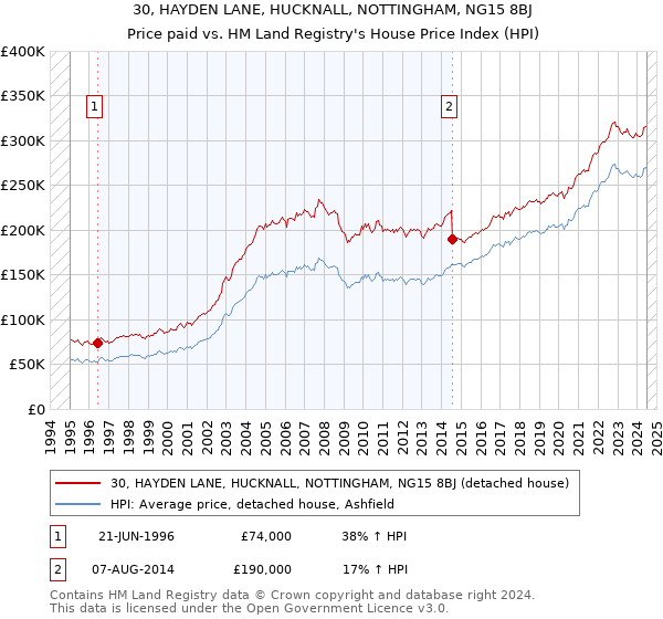 30, HAYDEN LANE, HUCKNALL, NOTTINGHAM, NG15 8BJ: Price paid vs HM Land Registry's House Price Index