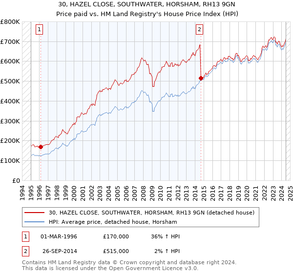 30, HAZEL CLOSE, SOUTHWATER, HORSHAM, RH13 9GN: Price paid vs HM Land Registry's House Price Index