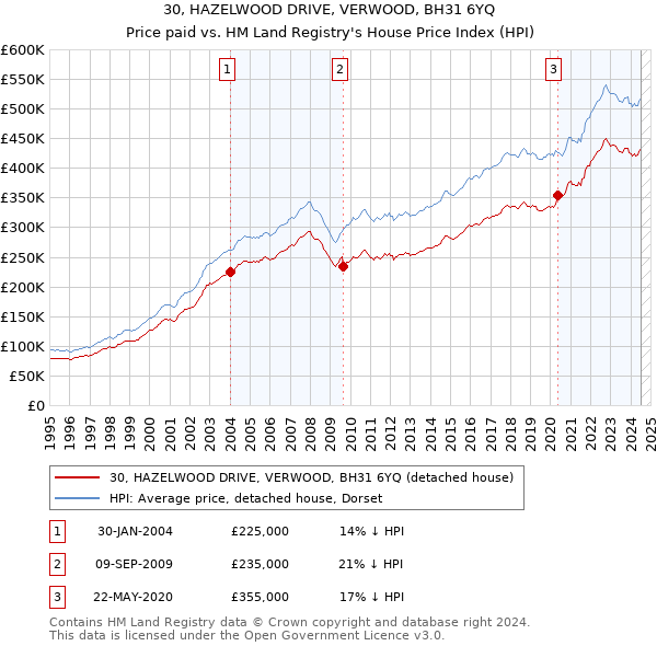 30, HAZELWOOD DRIVE, VERWOOD, BH31 6YQ: Price paid vs HM Land Registry's House Price Index