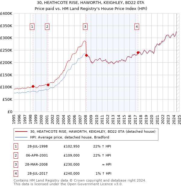 30, HEATHCOTE RISE, HAWORTH, KEIGHLEY, BD22 0TA: Price paid vs HM Land Registry's House Price Index