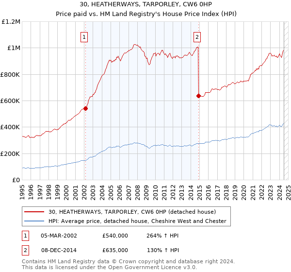 30, HEATHERWAYS, TARPORLEY, CW6 0HP: Price paid vs HM Land Registry's House Price Index