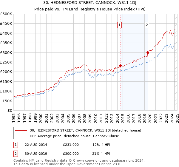 30, HEDNESFORD STREET, CANNOCK, WS11 1DJ: Price paid vs HM Land Registry's House Price Index