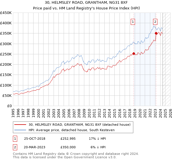 30, HELMSLEY ROAD, GRANTHAM, NG31 8XF: Price paid vs HM Land Registry's House Price Index