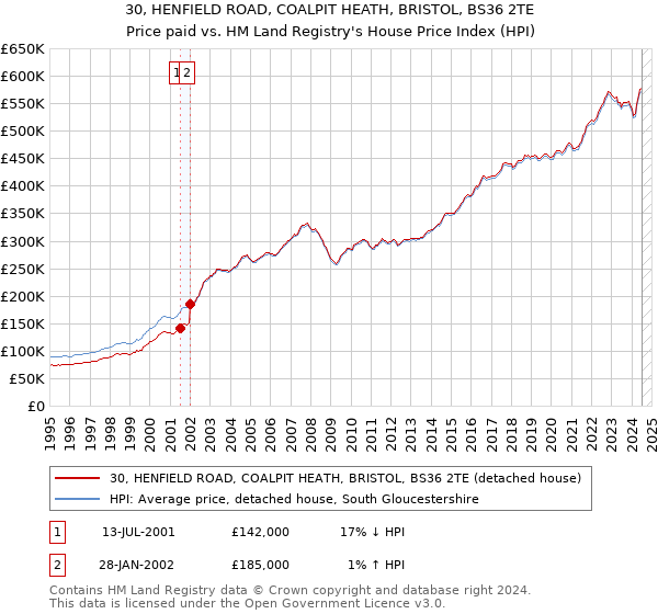 30, HENFIELD ROAD, COALPIT HEATH, BRISTOL, BS36 2TE: Price paid vs HM Land Registry's House Price Index