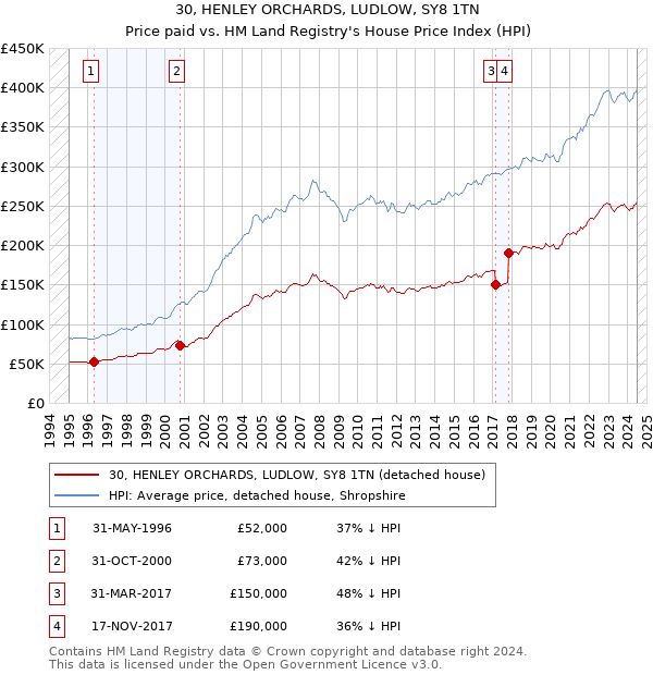 30, HENLEY ORCHARDS, LUDLOW, SY8 1TN: Price paid vs HM Land Registry's House Price Index