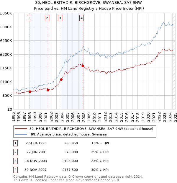 30, HEOL BRITHDIR, BIRCHGROVE, SWANSEA, SA7 9NW: Price paid vs HM Land Registry's House Price Index