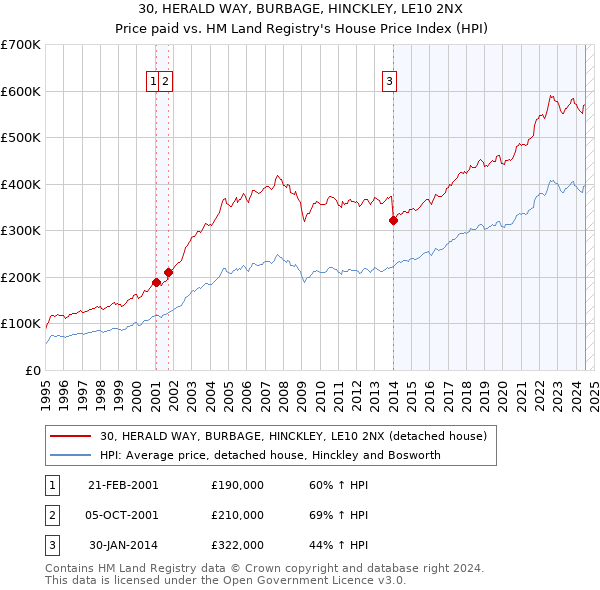 30, HERALD WAY, BURBAGE, HINCKLEY, LE10 2NX: Price paid vs HM Land Registry's House Price Index