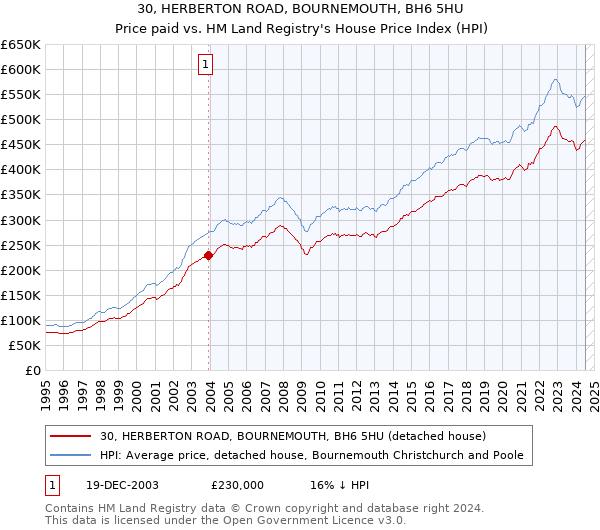 30, HERBERTON ROAD, BOURNEMOUTH, BH6 5HU: Price paid vs HM Land Registry's House Price Index