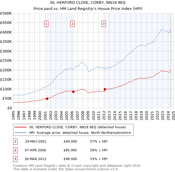 30, HERFORD CLOSE, CORBY, NN18 9EQ: Price paid vs HM Land Registry's House Price Index