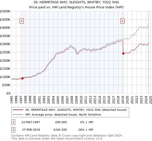 30, HERMITAGE WAY, SLEIGHTS, WHITBY, YO22 5HG: Price paid vs HM Land Registry's House Price Index