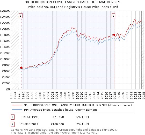 30, HERRINGTON CLOSE, LANGLEY PARK, DURHAM, DH7 9FS: Price paid vs HM Land Registry's House Price Index