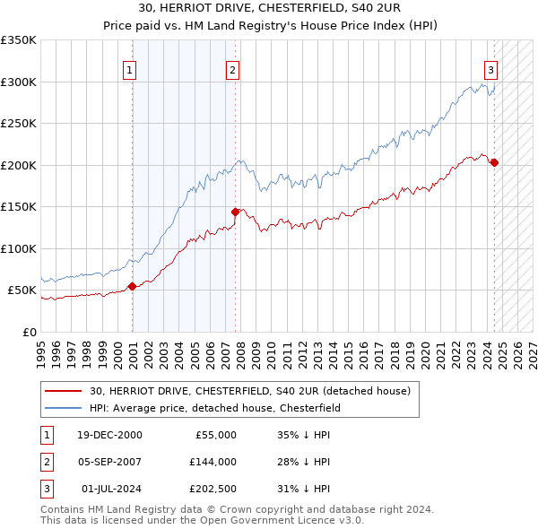 30, HERRIOT DRIVE, CHESTERFIELD, S40 2UR: Price paid vs HM Land Registry's House Price Index