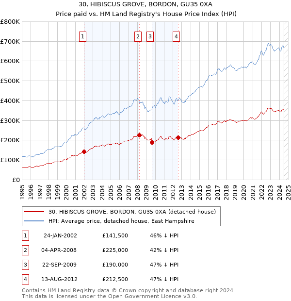 30, HIBISCUS GROVE, BORDON, GU35 0XA: Price paid vs HM Land Registry's House Price Index