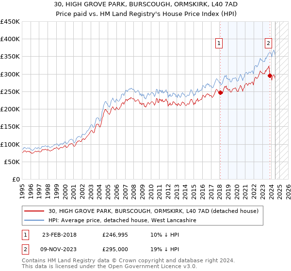 30, HIGH GROVE PARK, BURSCOUGH, ORMSKIRK, L40 7AD: Price paid vs HM Land Registry's House Price Index