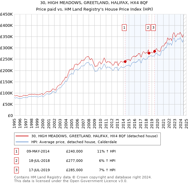 30, HIGH MEADOWS, GREETLAND, HALIFAX, HX4 8QF: Price paid vs HM Land Registry's House Price Index