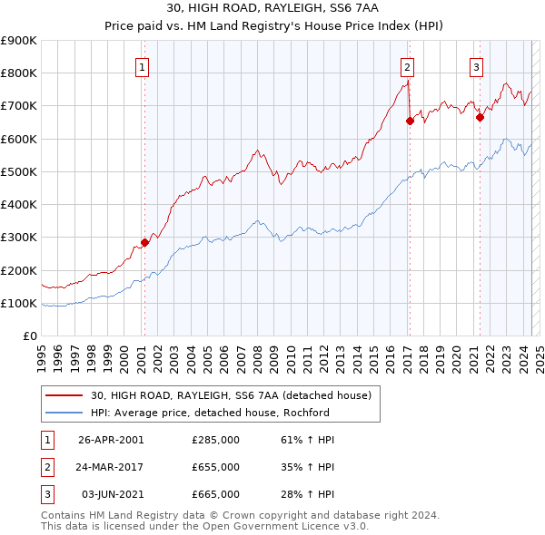 30, HIGH ROAD, RAYLEIGH, SS6 7AA: Price paid vs HM Land Registry's House Price Index