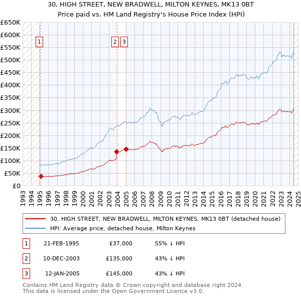 30, HIGH STREET, NEW BRADWELL, MILTON KEYNES, MK13 0BT: Price paid vs HM Land Registry's House Price Index