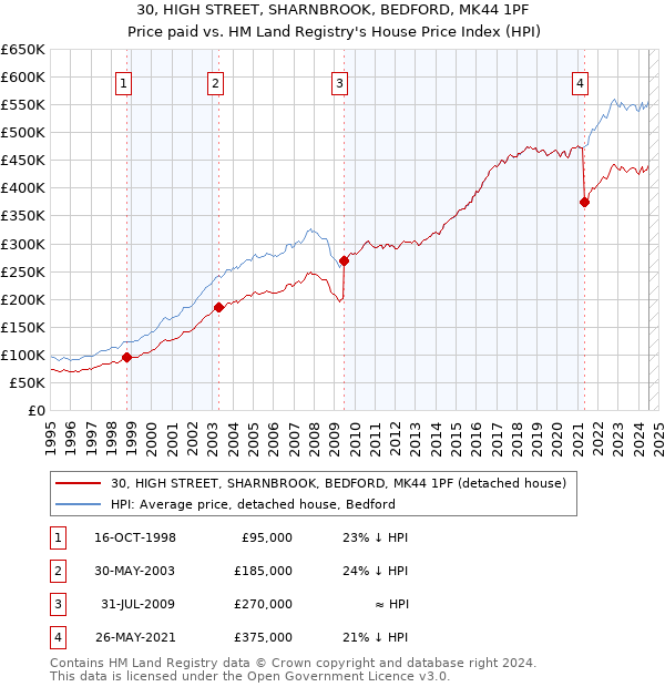 30, HIGH STREET, SHARNBROOK, BEDFORD, MK44 1PF: Price paid vs HM Land Registry's House Price Index