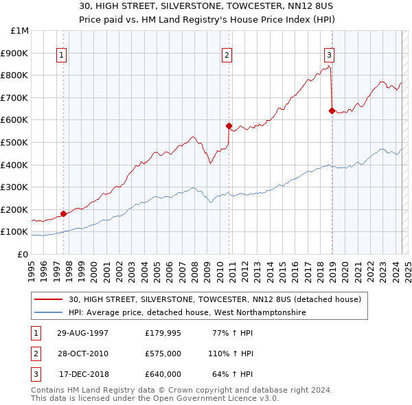 30, HIGH STREET, SILVERSTONE, TOWCESTER, NN12 8US: Price paid vs HM Land Registry's House Price Index