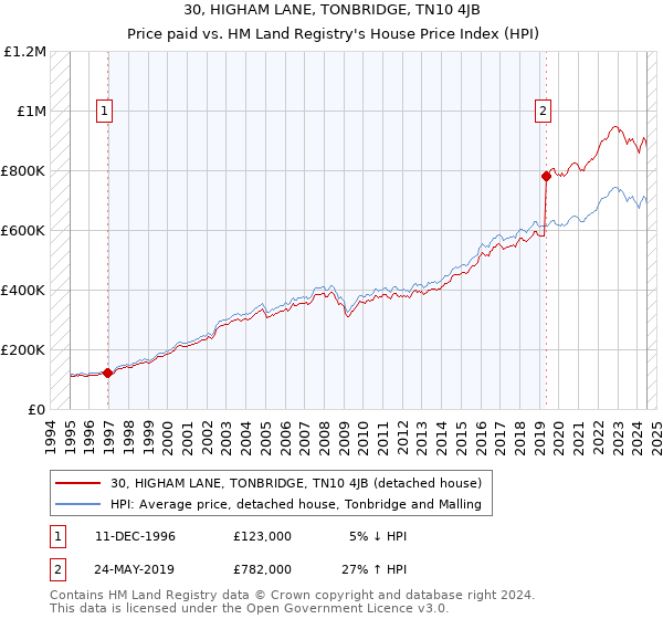 30, HIGHAM LANE, TONBRIDGE, TN10 4JB: Price paid vs HM Land Registry's House Price Index