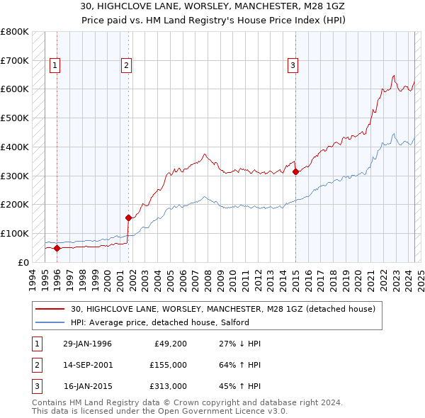 30, HIGHCLOVE LANE, WORSLEY, MANCHESTER, M28 1GZ: Price paid vs HM Land Registry's House Price Index