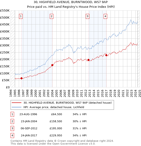 30, HIGHFIELD AVENUE, BURNTWOOD, WS7 9AP: Price paid vs HM Land Registry's House Price Index