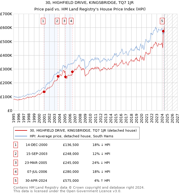 30, HIGHFIELD DRIVE, KINGSBRIDGE, TQ7 1JR: Price paid vs HM Land Registry's House Price Index