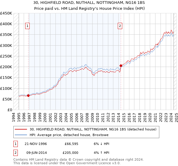 30, HIGHFIELD ROAD, NUTHALL, NOTTINGHAM, NG16 1BS: Price paid vs HM Land Registry's House Price Index