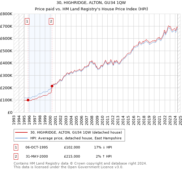 30, HIGHRIDGE, ALTON, GU34 1QW: Price paid vs HM Land Registry's House Price Index