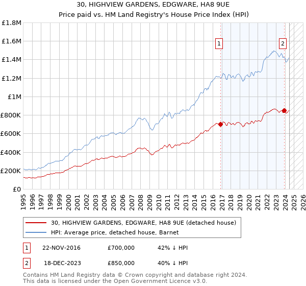 30, HIGHVIEW GARDENS, EDGWARE, HA8 9UE: Price paid vs HM Land Registry's House Price Index