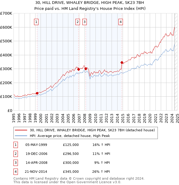 30, HILL DRIVE, WHALEY BRIDGE, HIGH PEAK, SK23 7BH: Price paid vs HM Land Registry's House Price Index