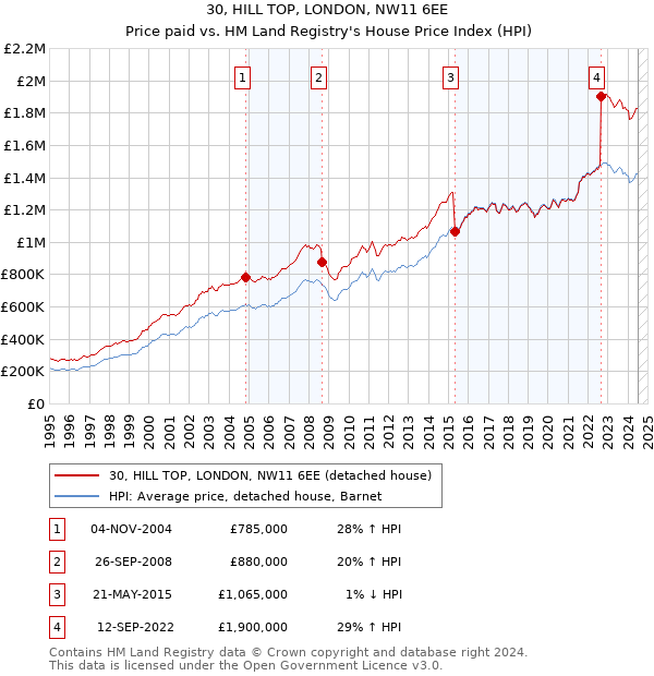 30, HILL TOP, LONDON, NW11 6EE: Price paid vs HM Land Registry's House Price Index