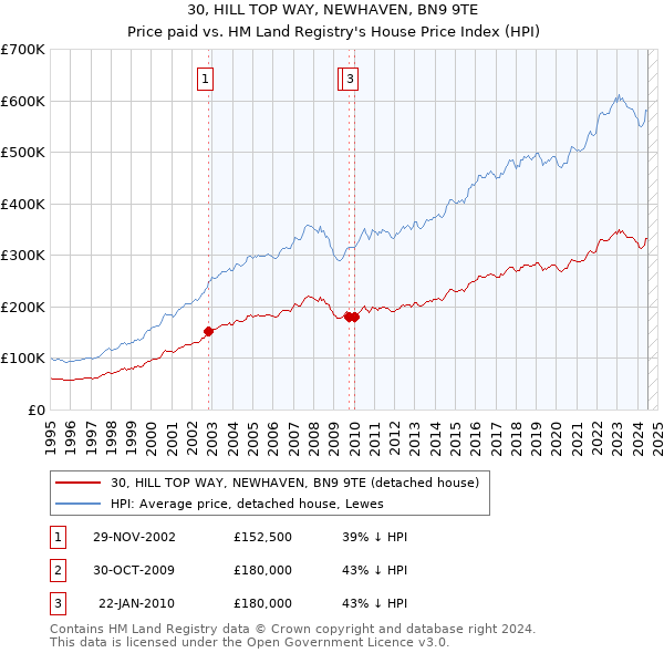 30, HILL TOP WAY, NEWHAVEN, BN9 9TE: Price paid vs HM Land Registry's House Price Index