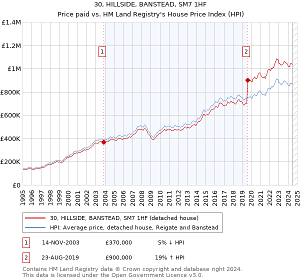 30, HILLSIDE, BANSTEAD, SM7 1HF: Price paid vs HM Land Registry's House Price Index