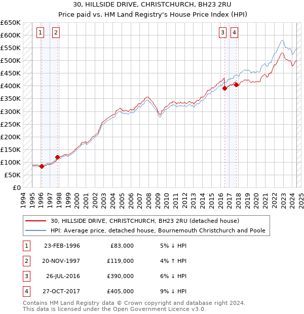 30, HILLSIDE DRIVE, CHRISTCHURCH, BH23 2RU: Price paid vs HM Land Registry's House Price Index