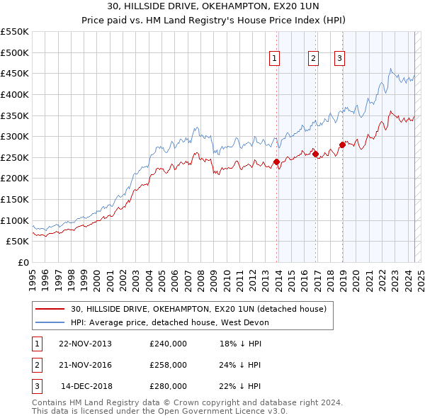 30, HILLSIDE DRIVE, OKEHAMPTON, EX20 1UN: Price paid vs HM Land Registry's House Price Index