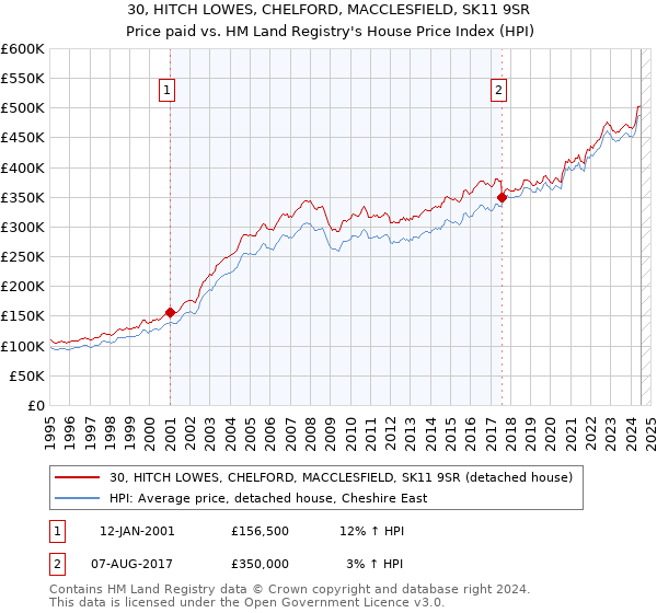 30, HITCH LOWES, CHELFORD, MACCLESFIELD, SK11 9SR: Price paid vs HM Land Registry's House Price Index