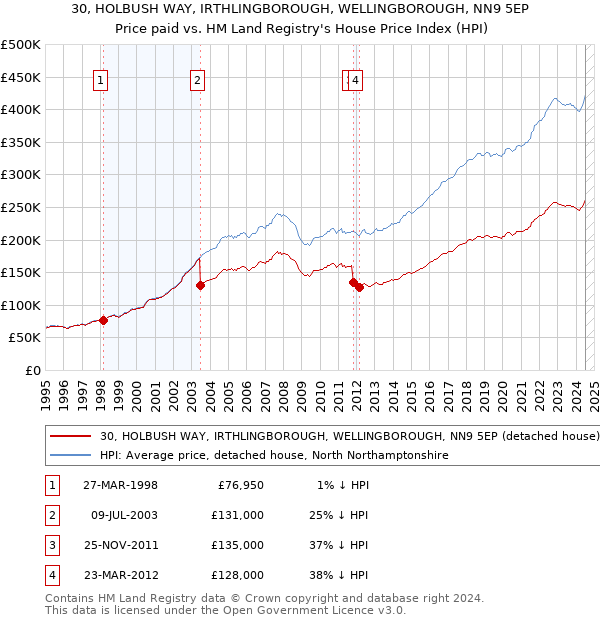 30, HOLBUSH WAY, IRTHLINGBOROUGH, WELLINGBOROUGH, NN9 5EP: Price paid vs HM Land Registry's House Price Index