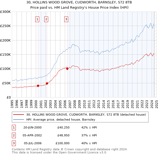 30, HOLLINS WOOD GROVE, CUDWORTH, BARNSLEY, S72 8TB: Price paid vs HM Land Registry's House Price Index