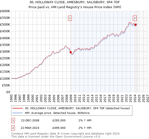 30, HOLLOWAY CLOSE, AMESBURY, SALISBURY, SP4 7DF: Price paid vs HM Land Registry's House Price Index