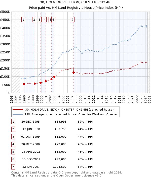 30, HOLM DRIVE, ELTON, CHESTER, CH2 4RJ: Price paid vs HM Land Registry's House Price Index