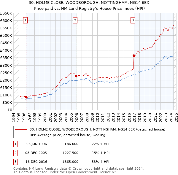 30, HOLME CLOSE, WOODBOROUGH, NOTTINGHAM, NG14 6EX: Price paid vs HM Land Registry's House Price Index