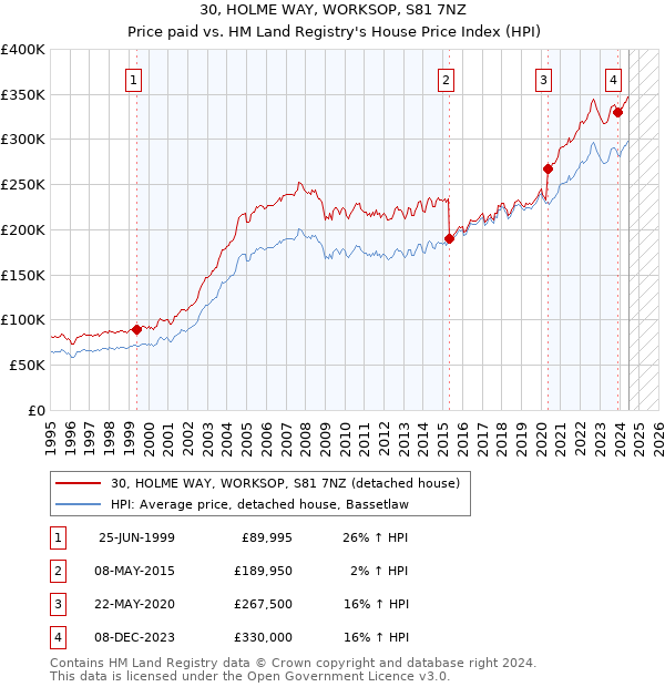 30, HOLME WAY, WORKSOP, S81 7NZ: Price paid vs HM Land Registry's House Price Index